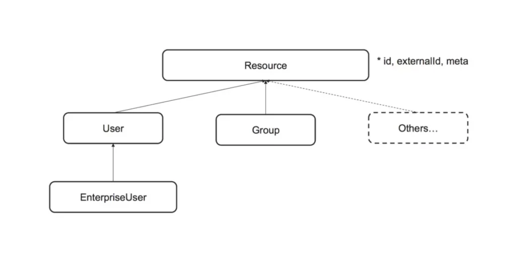 SCIM Identity Management