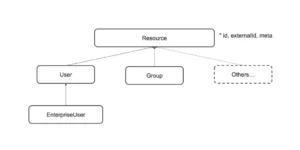 SCIM Identity Management