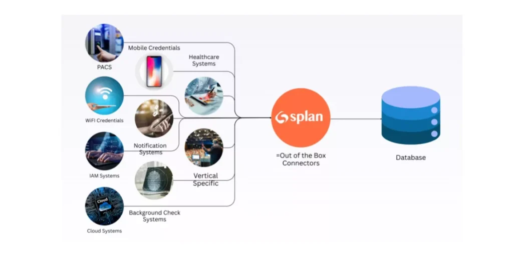Splan Visitor Management
